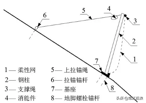 一大波儿边坡防护加固设计套路