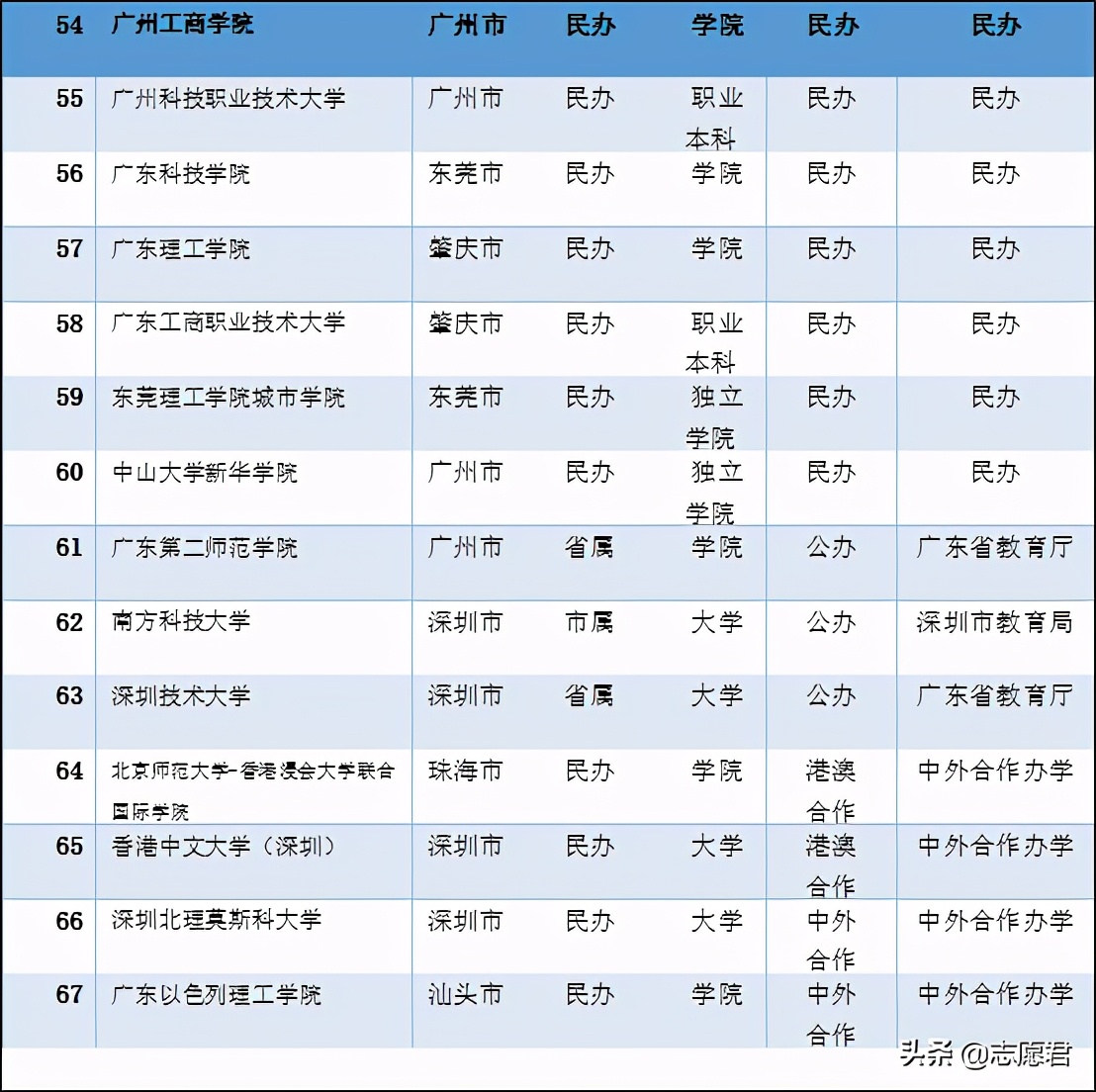 广州本科大学「广州本科大学排名及分数线」