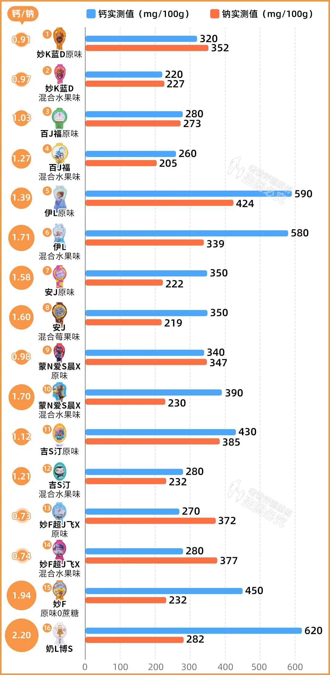 实测16款儿童奶酪棒：糖多脂肪多，不建议多吃
