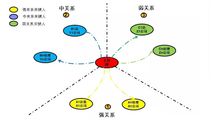 关系永续构建企业核心关系能力-BRM