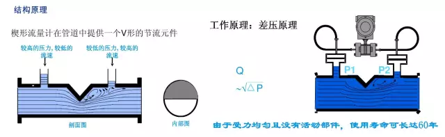 变压差型流量测量仪表：孔板流量计VS楔形流量计