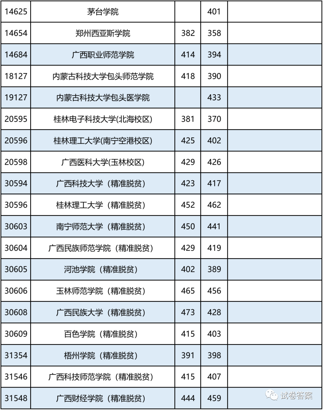 2021广西，报考志愿速看！二本2020年录取分数及能报考的大学情况