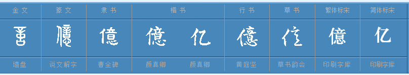 繁体字数字一到十(古人的数学思维，“廿、卅、百、千、万、亿”等汉文数字的来由)