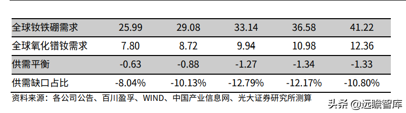 金属新材料行业2022年策略：供需矛盾延续，锂钴稀土仍大有可为