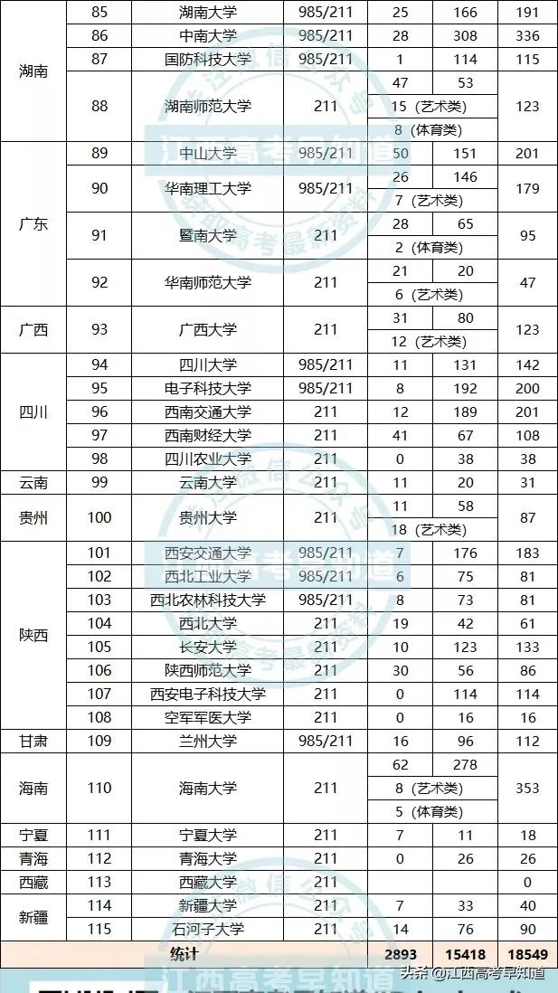 最新数据！在江西高考有多少人能上985/211大学？