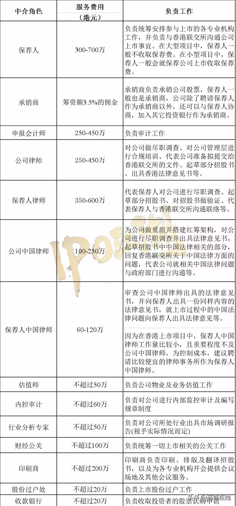 香港上市IPO详细流程及注意事项全解析