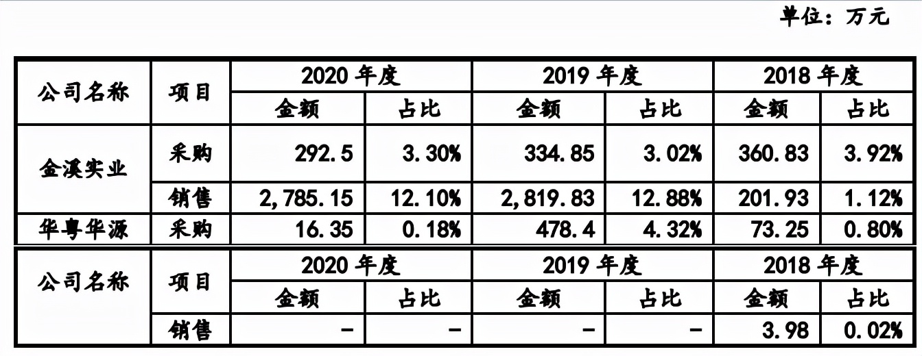 华达通区域集中，与上游石油炼化企业关系备受问询