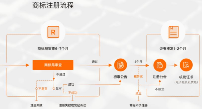 注册商标到哪里注册（商标注册需要提交什么资料）