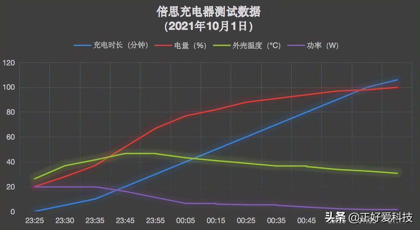 五款经济实用的PD快充头横评，帮您解决iPhone 13充电烦恼
