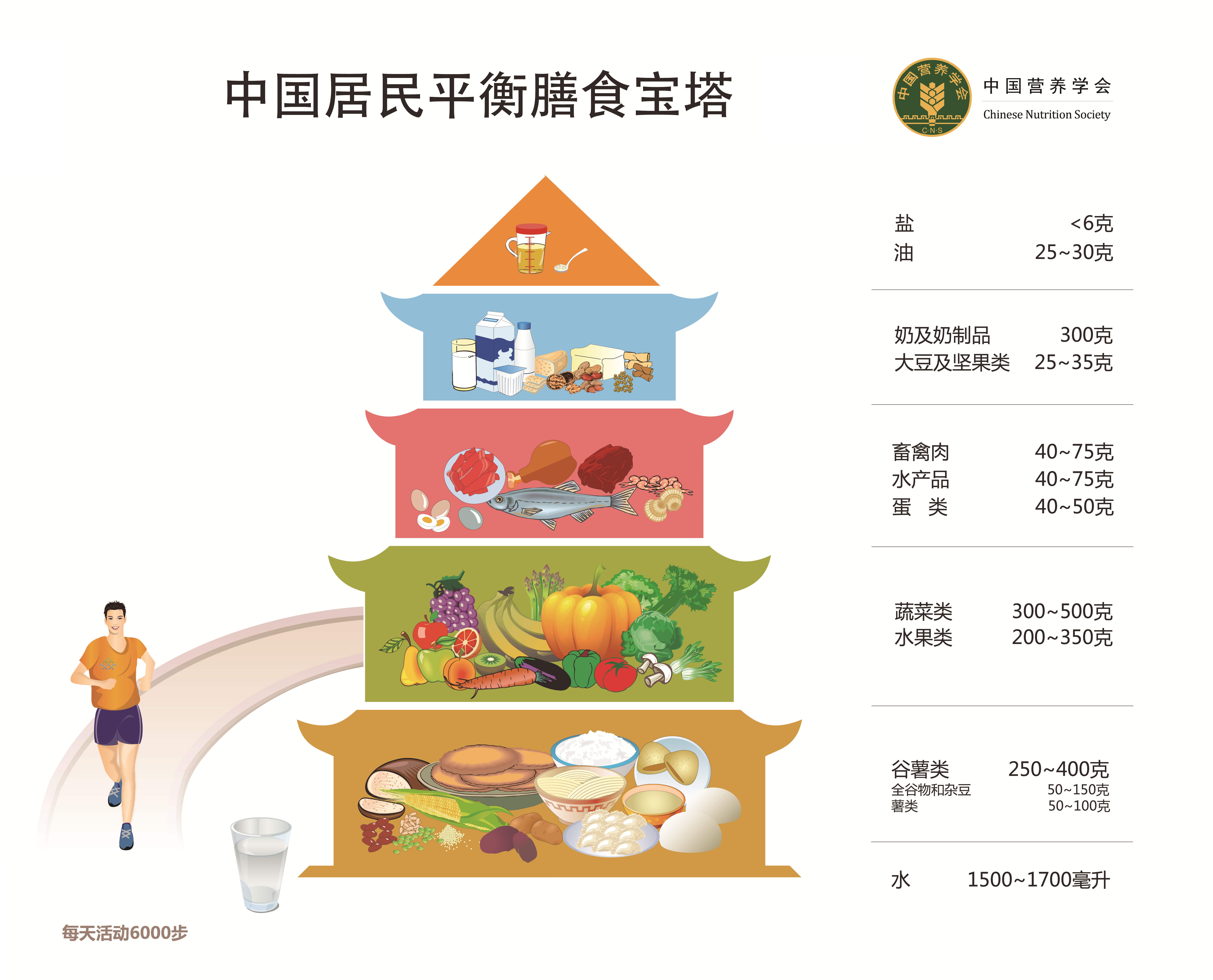 对于超重患者,可在原来每日摄入总热量的基础上减少10%～15%,使体重