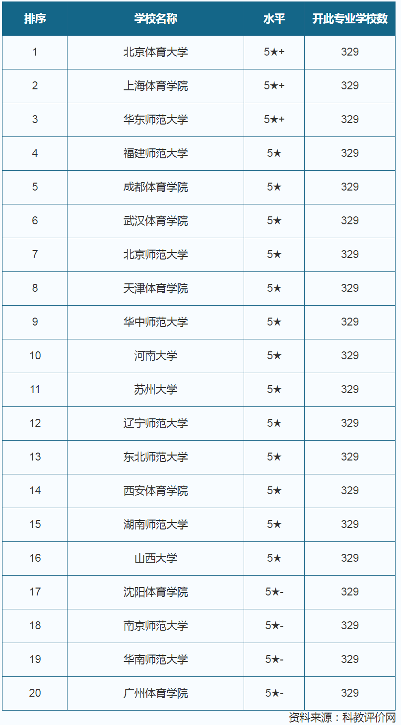 体育教学属于哪个学院系(2021中国高校体育教育专业排名，北体大第一，上体第二)
