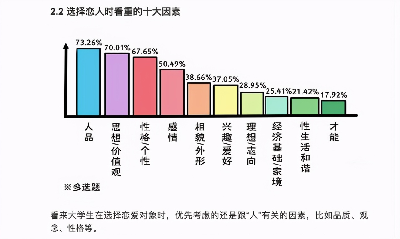 大学生恋爱调查：性取向成“亮点”，异性恋高达77%泛性恋1%