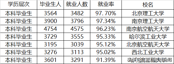工信部直属的7所大学：优势突出，就业好，毕业后能进大国企