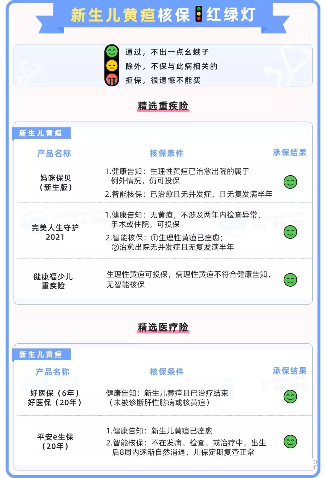 身体有各种毛病，如何买保险？历时数月整理了一份产品投保清单