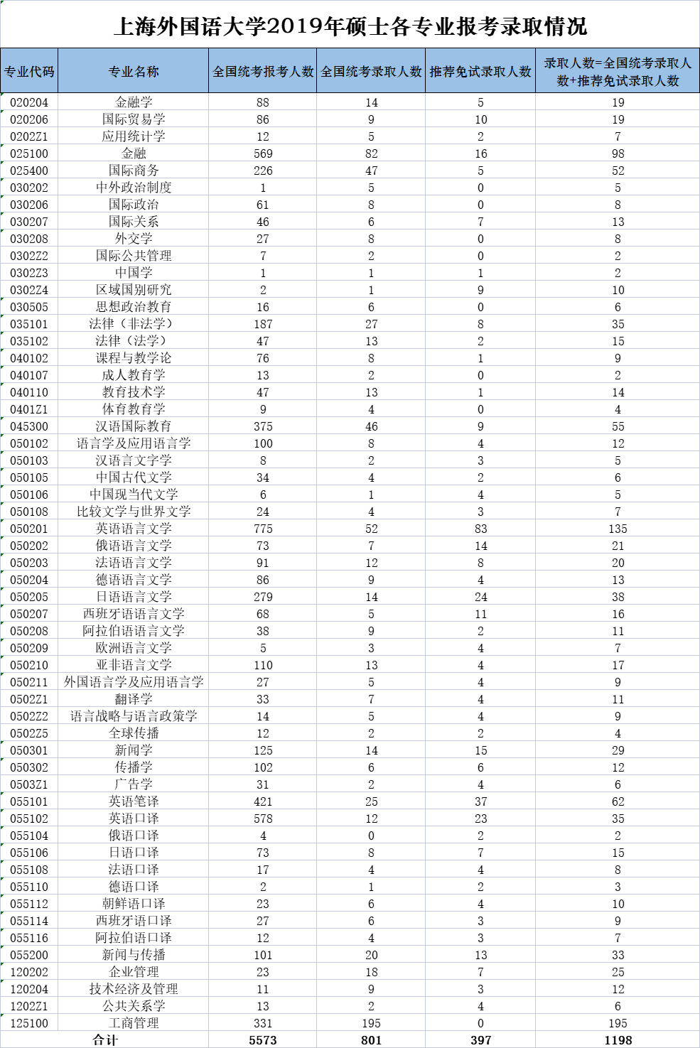 上海外国语大学19-21三年考研报录比，保研、报名、统考录取人数