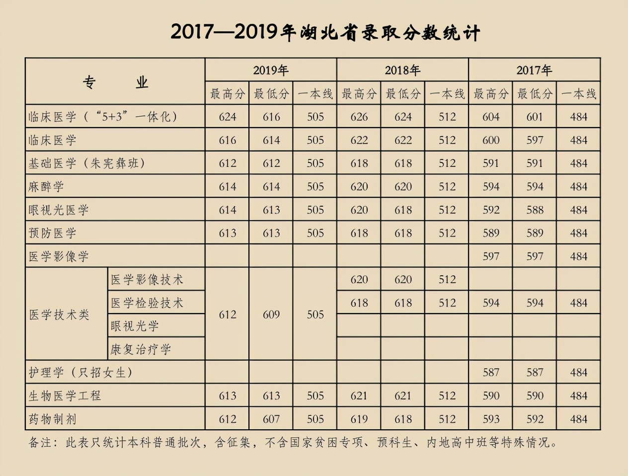 天津医科大学2017-2019年各省市分专业录取分数