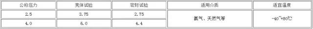 氨用阀门特点、原理、使用以及具体产品详解，化工企业都需要