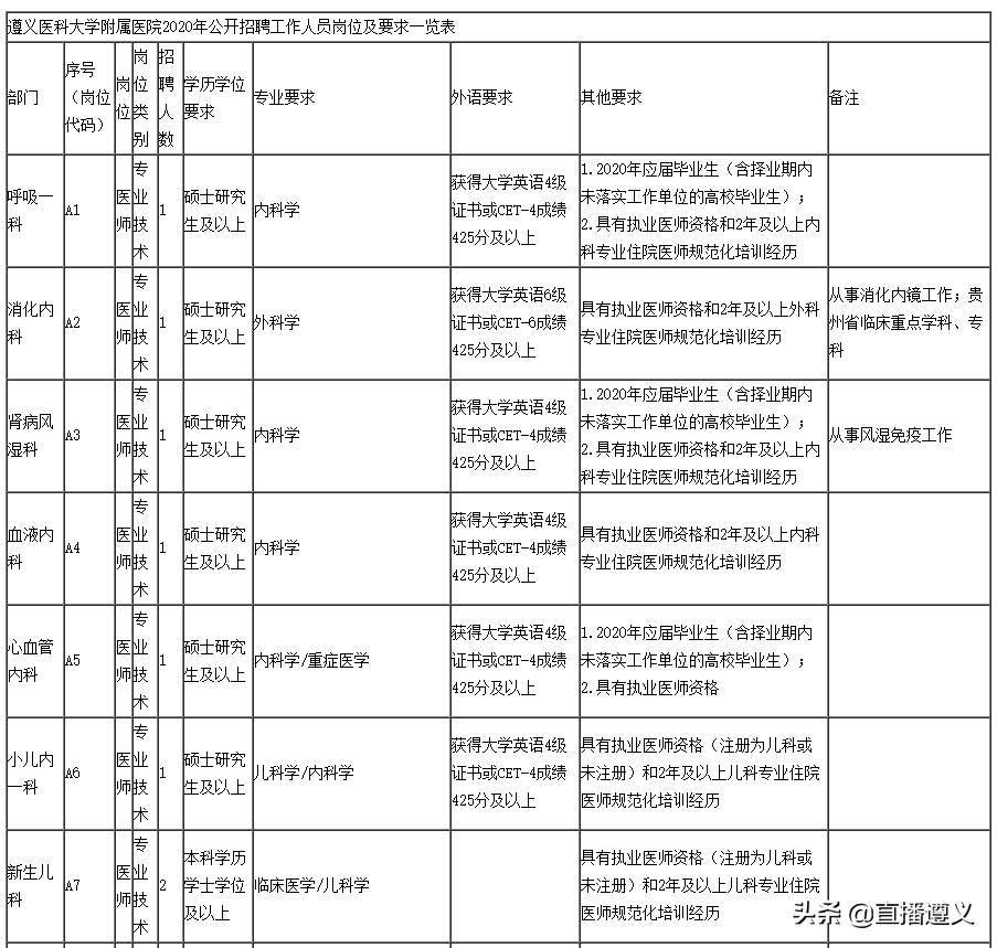 招聘肾内科主任（待遇好岗位多）