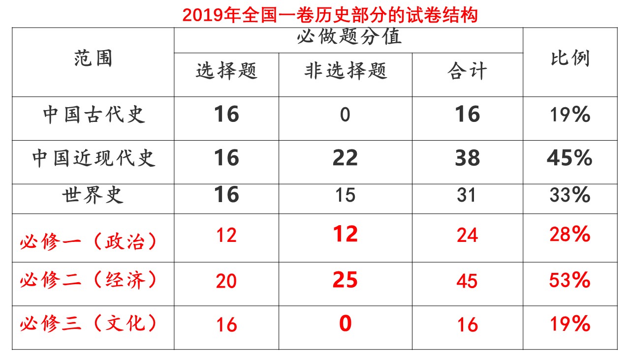 近五年高考命题情况统计分析，2020年高考历史可能这样考