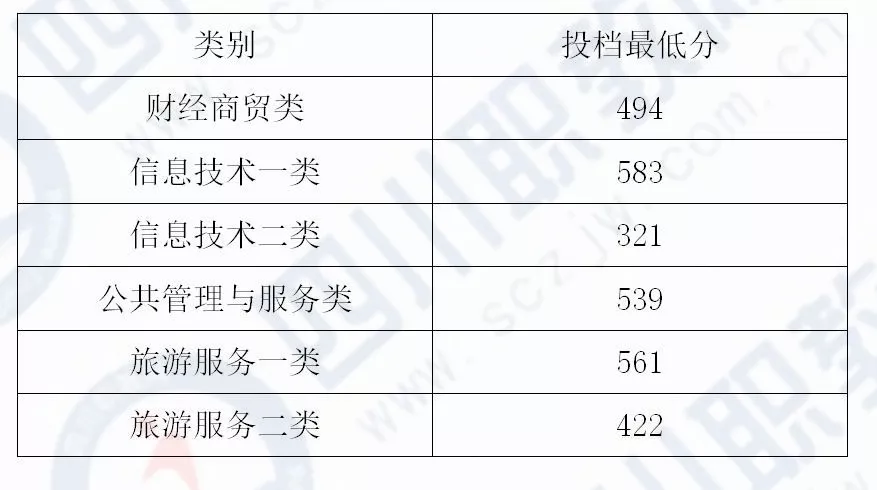 四川对口专科批开始投档，部分高校19年分数线接近本科分