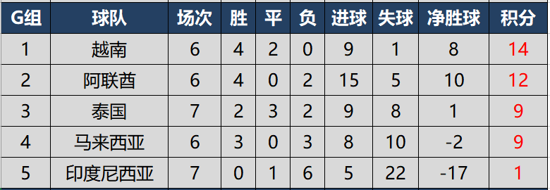 世界杯预选赛亚洲区h组成绩(世预赛亚洲区40强赛完全积分榜，国足在8个小组第二中暂列第6)