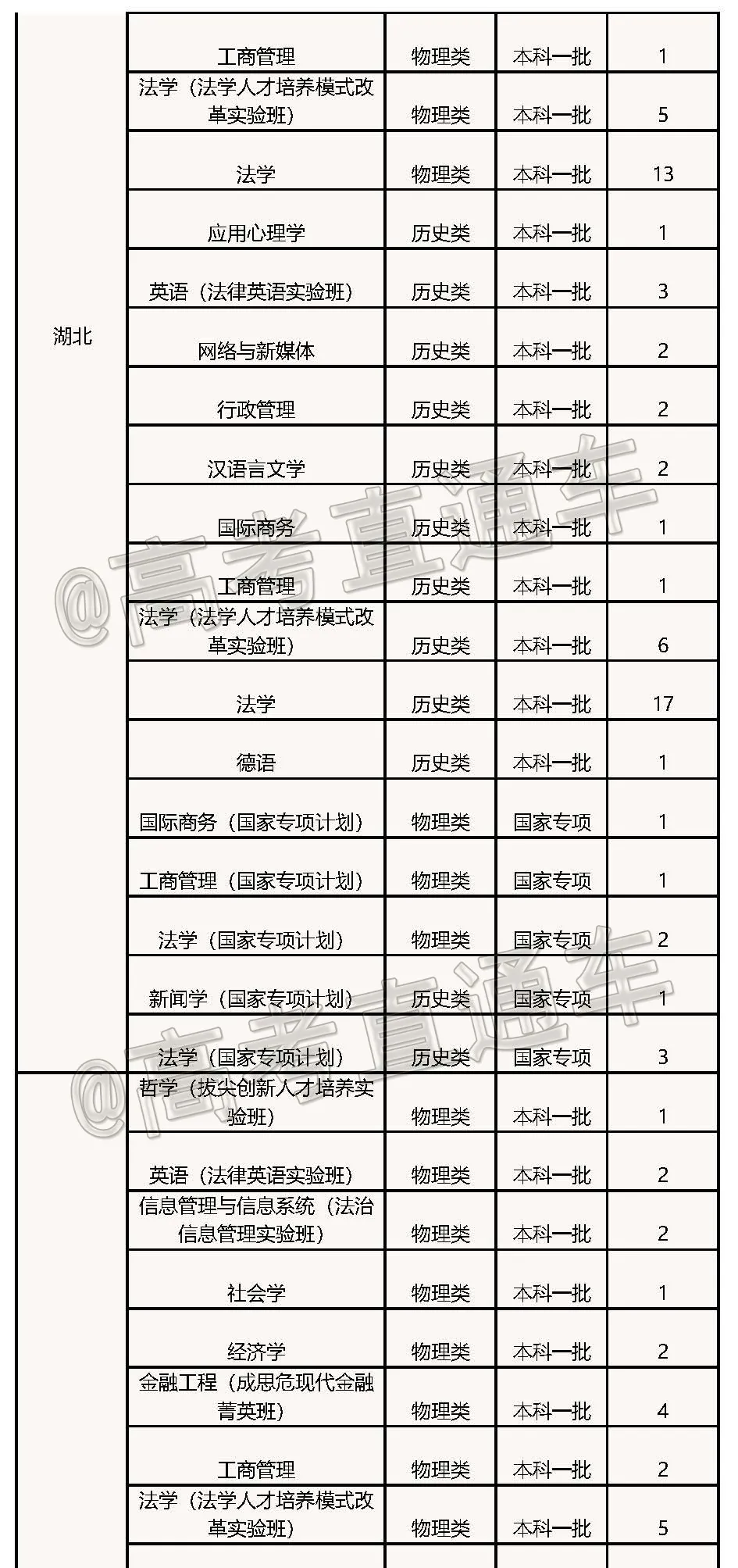 高考各分数段可报大学一览表！一本线上考生必看