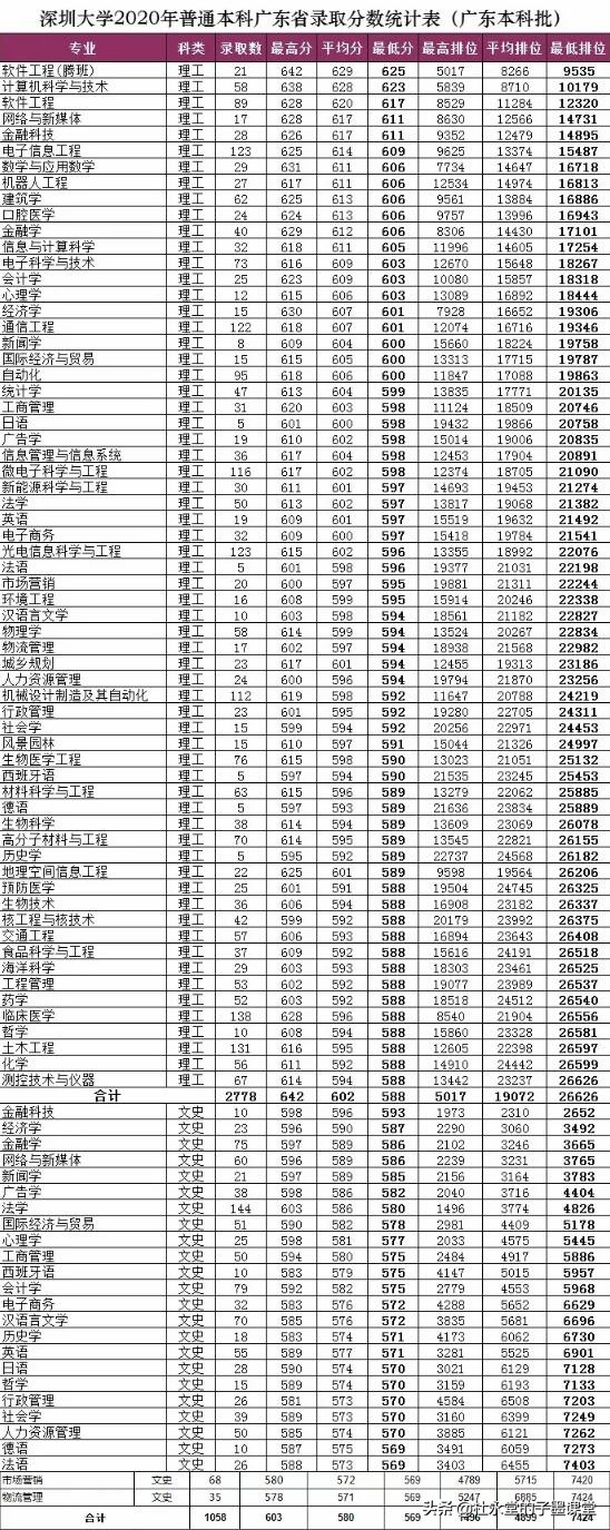 深圳大学2020年广东省各专业录取分数线中什么专业分数最低？