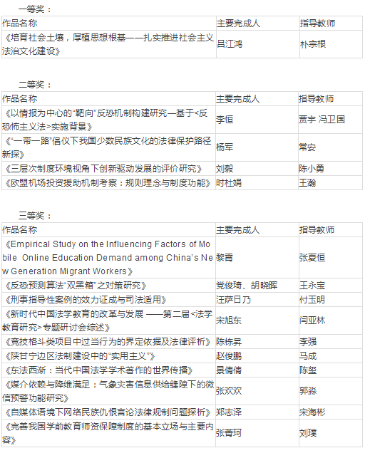 权威！一项重量级获奖名单公布：西北政法大学位居陕西第一！