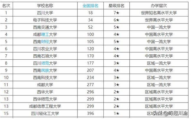 西华大学全国排名（四川大学排行榜2022最新排名）