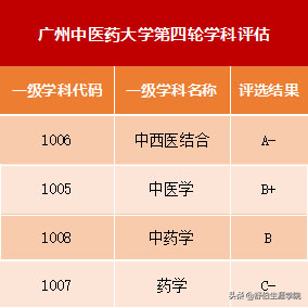广州中医药大学专业,广州中医药大学专业有哪些