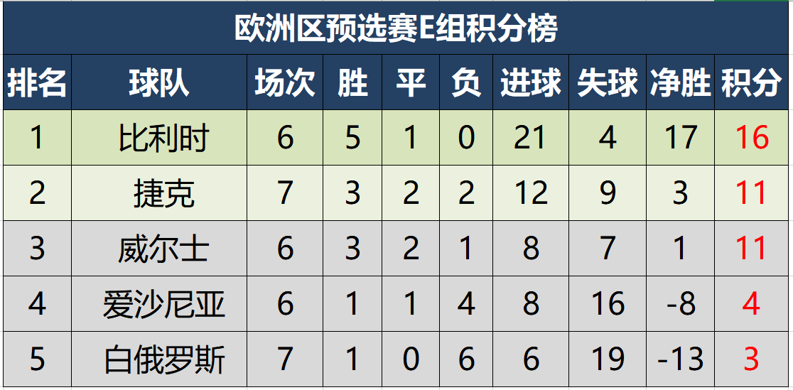 世预赛欧洲积分榜(世预赛欧洲区综述,最新积分榜出炉,德国丹麦全球