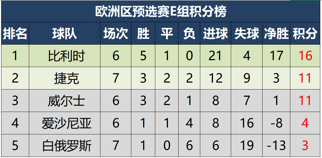 求最新世预赛各大洲积分榜(世预赛欧洲区综述，最新积分榜出炉，德国丹麦全球最早出线)