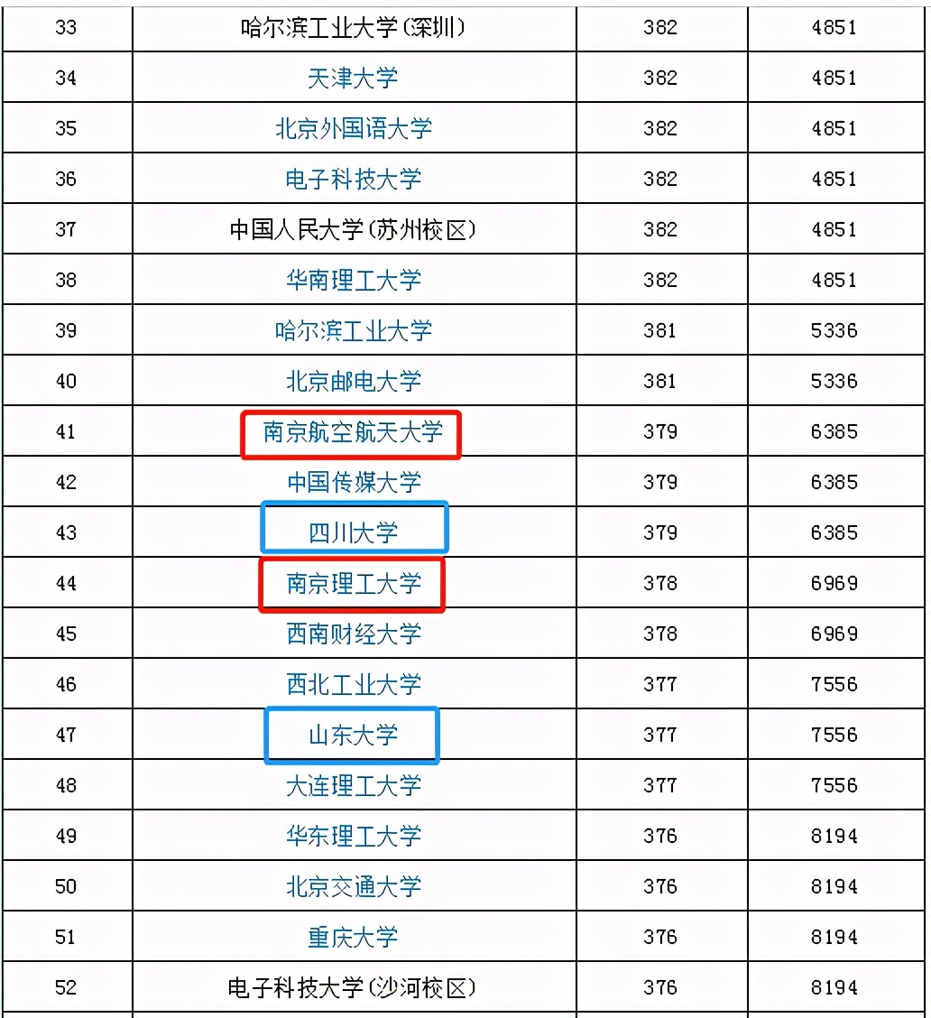 南航、南理工、川大、山大近四年来江苏理工类投档分变化情况