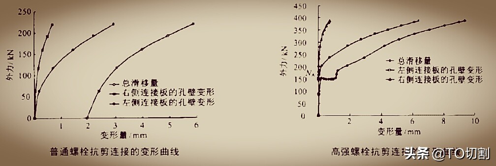 普通螺栓与高强螺栓有什么区别？怎样划分、8.8的含义、强在哪