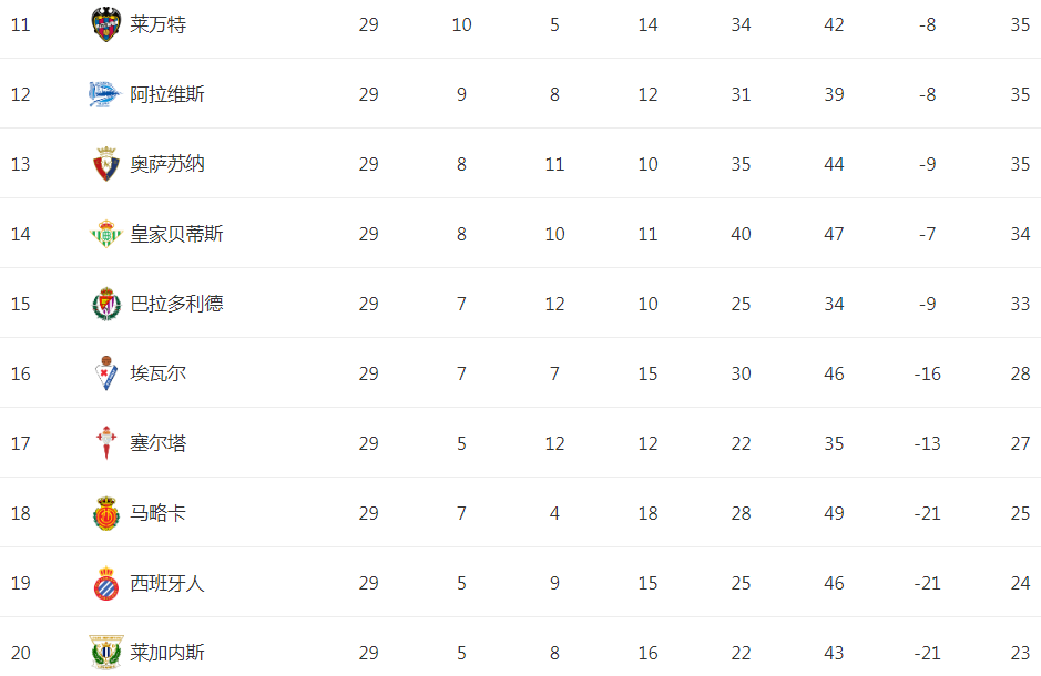 西甲降级形势分析(一场2-0让西甲保级白热化！降级队5选3，西班牙人传来坏消息)