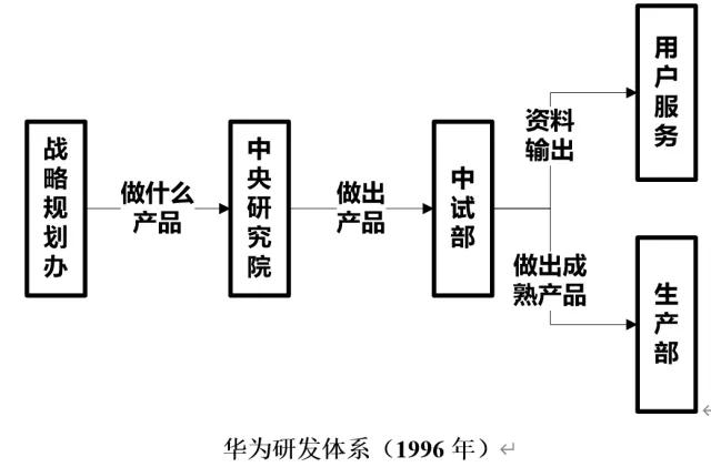 华为的第一个10年，从实力最弱到最后的赢家
