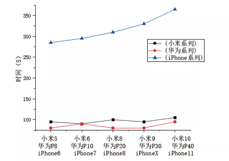 废旧智能手机拆解结构分析