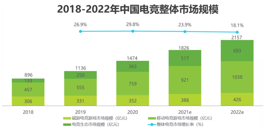 电竞行业未来缺人(「千亿市场 | 百万缺口」 电竞行业到底有多缺人？)