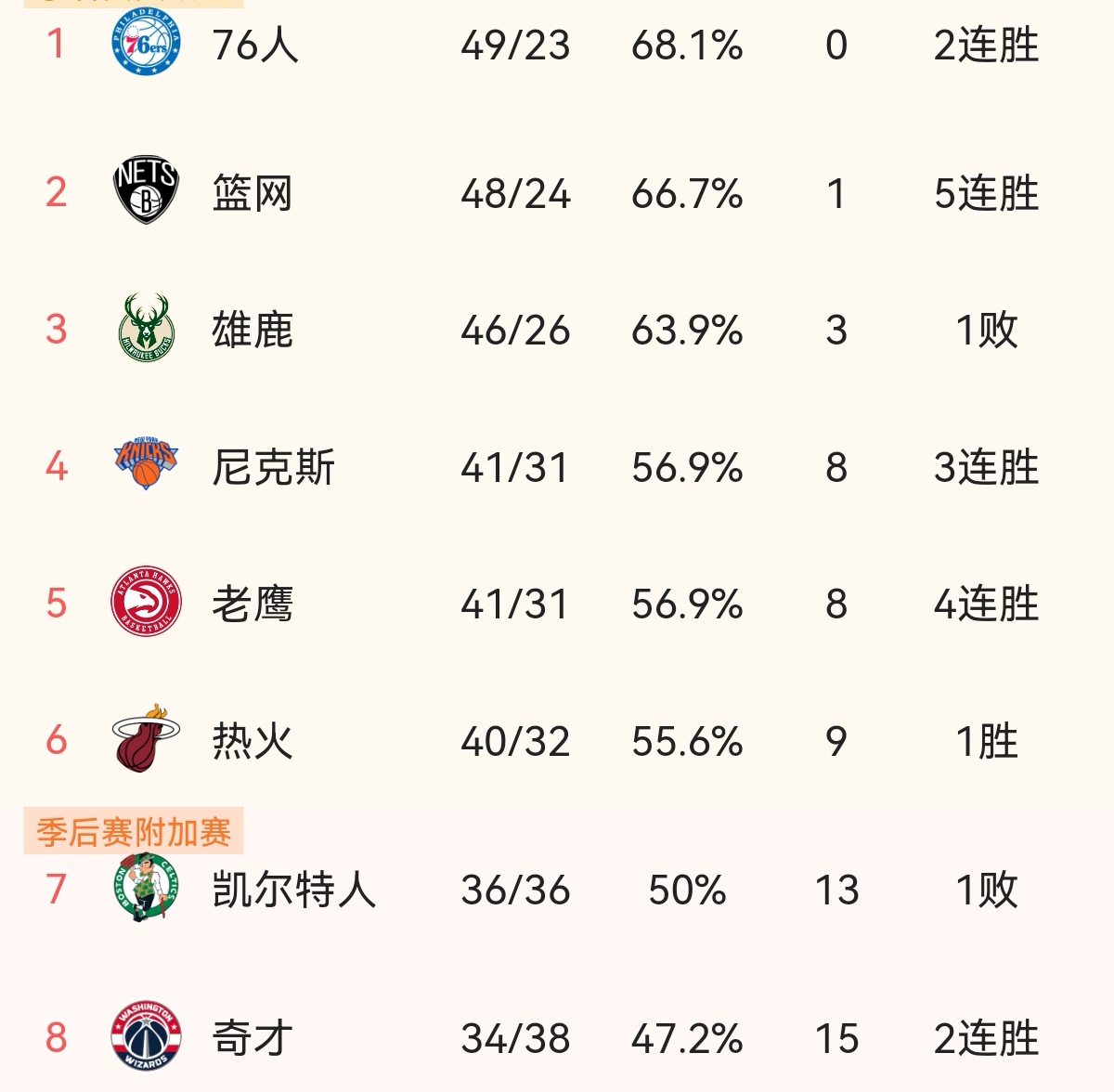 nba东部有哪些战队(东部球队实力排行榜：雄鹿仅排第2名，7个球队为平民球队)