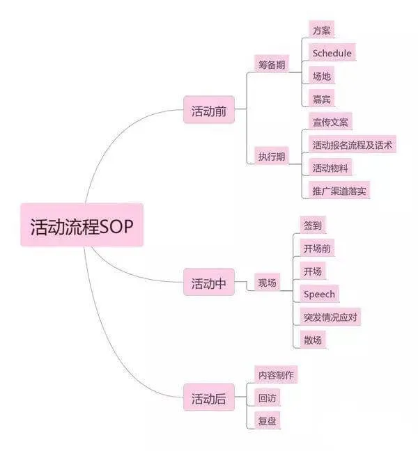 世界杯比赛流程策划(活动策划的流程梳理)