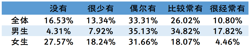 2019-2020年全国大学生性与生殖健康调查报告