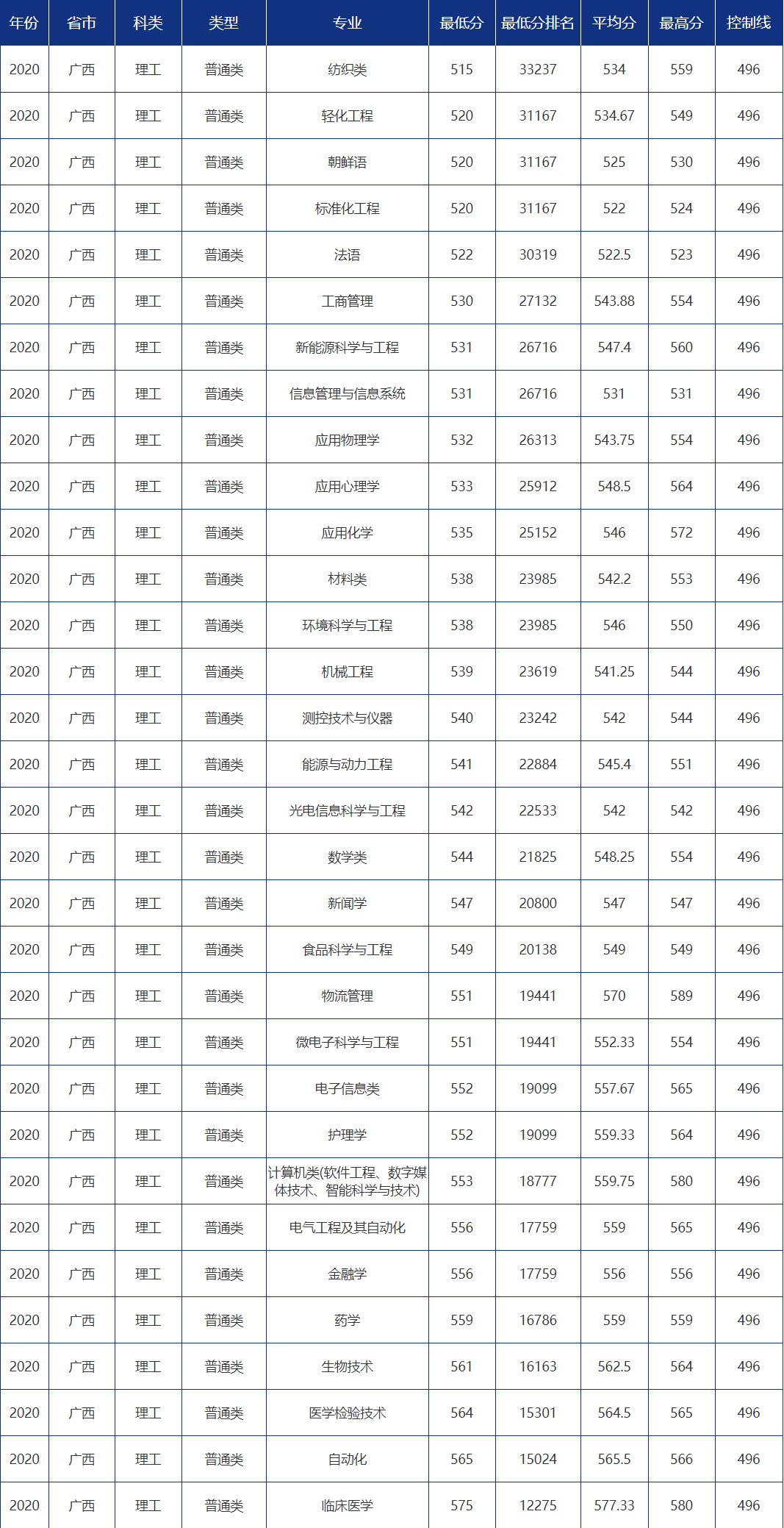 多少分可以报考青岛大学？青大各省市分专业录取分数汇总！