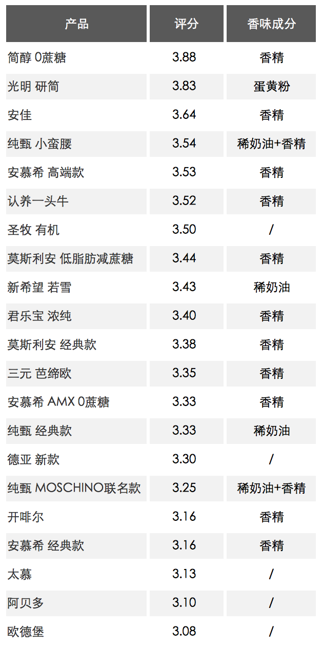 酸奶评测｜安慕希、简醇、莫斯利安、纯甄，哪款最值得买？
