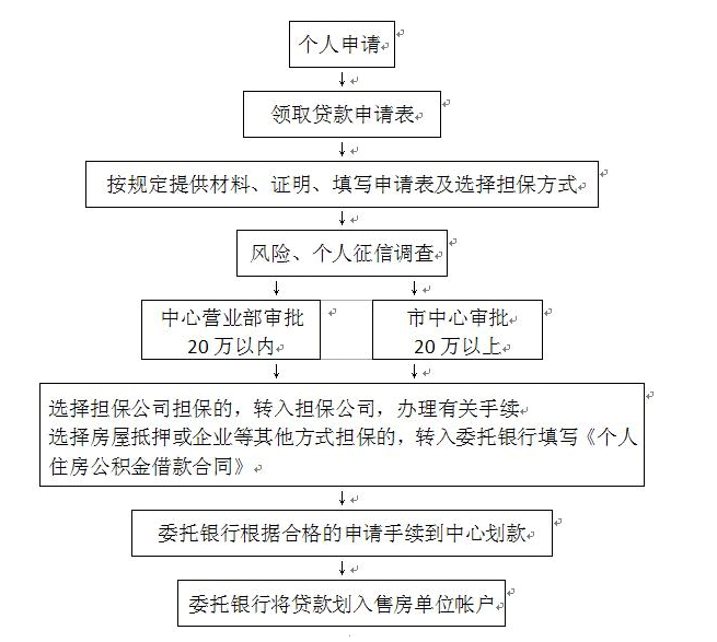 公积金贷款怎样计算？怎样办理公积金贷款？