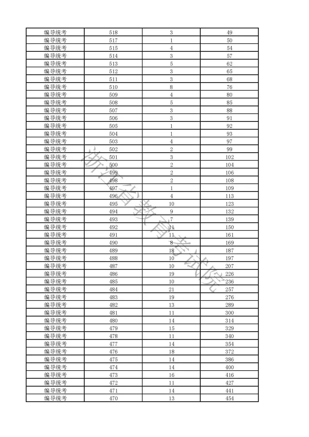 浙江:2019高考普通类第三段平行志愿填报8月3-4日进行