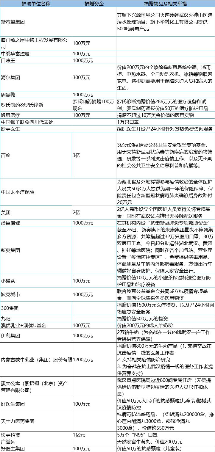 超7亿物资驰援抗击疫情 人民好医生APP上线物资救助平台