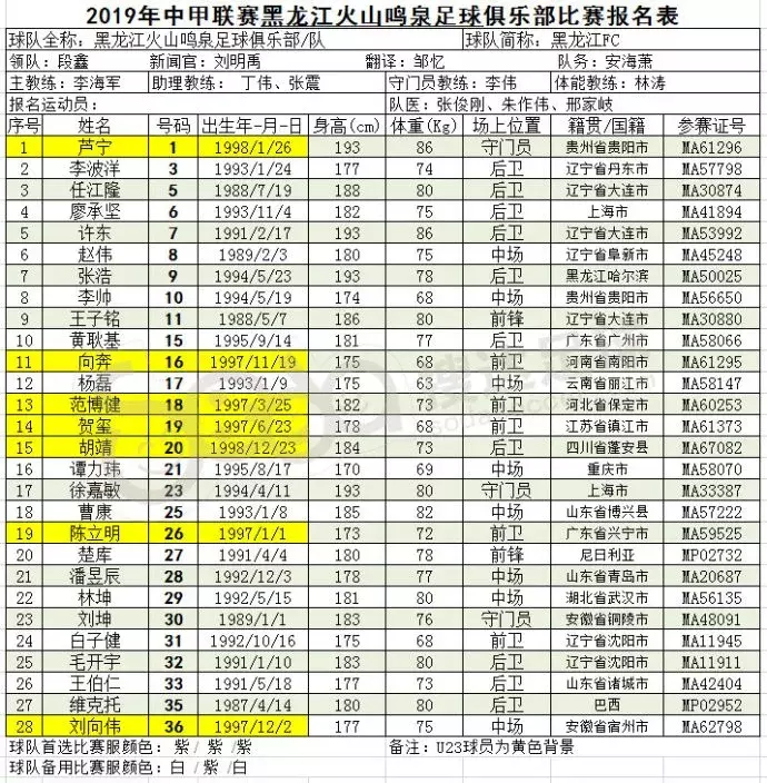 2019中甲球队名单一览(2019中甲开赛在即，16队完整版大名单出炉！)