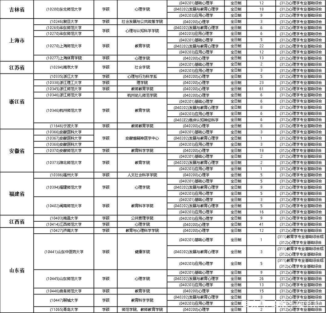 22心理学考研│312心理学基础综合统考院校盘点