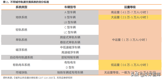 城市轨道交通行业研究：市域快轨专题