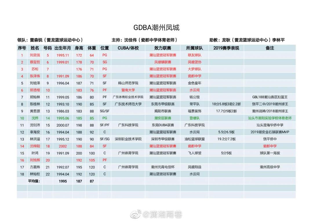 赖益烨为什么没进cba(广东每所高校都会有一个“潮汕杯”，最强潮汕战队何时组建？)